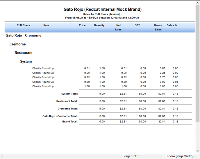 sales by plu class