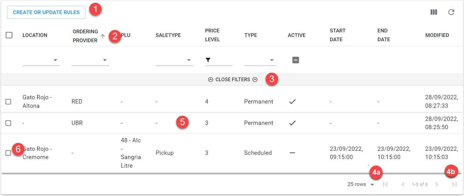 price levels list